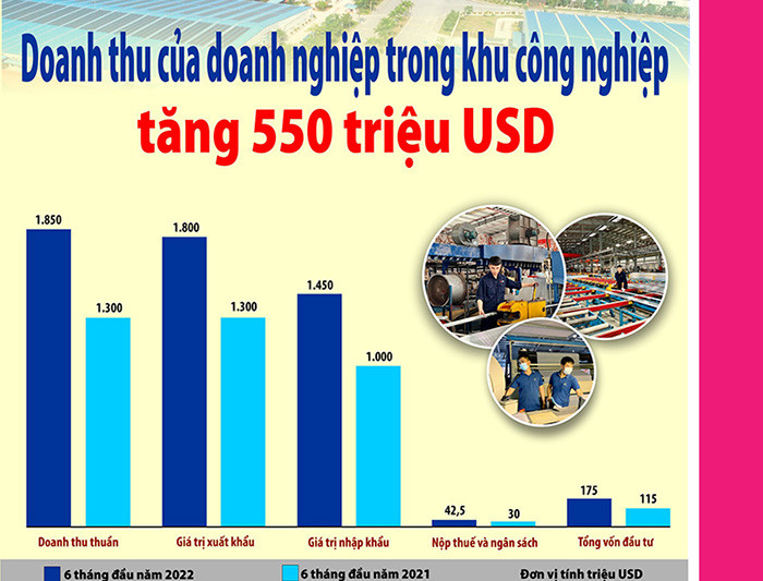 [Đồ họa] Doanh thu của doanh nghiệp trong các khu công nghiệp tăng 550 triệu USD
